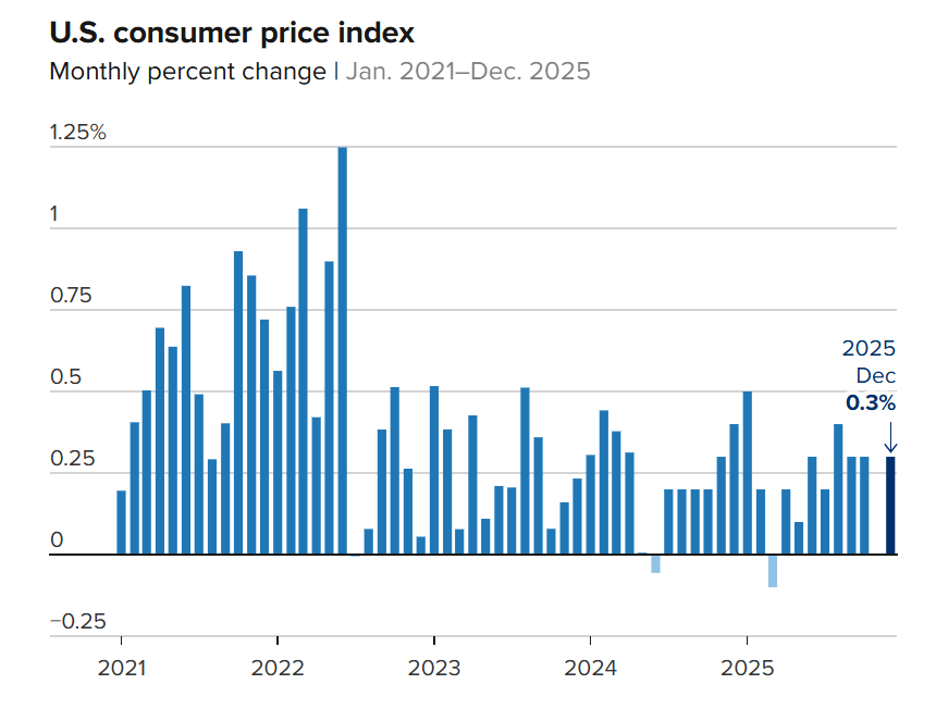 Impact of the Dec. 2025 US CPI Report